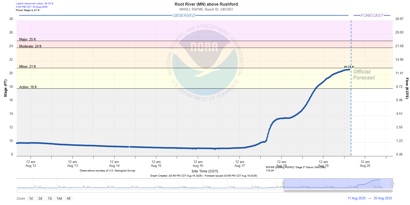 Hydrograph